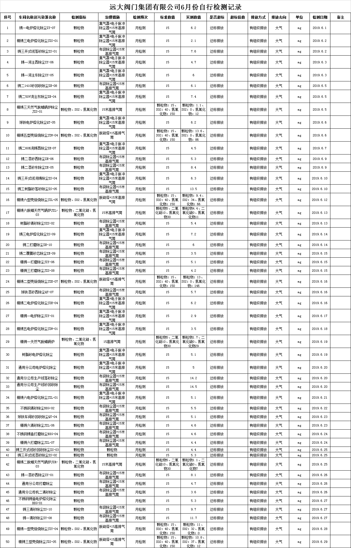 遠(yuǎn)大閥門集團(tuán)有限公司2019年6月份污染物檢測記錄